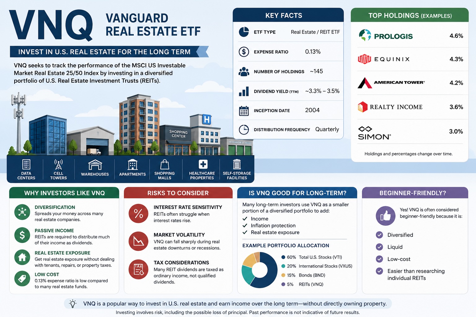 REIT VNQ