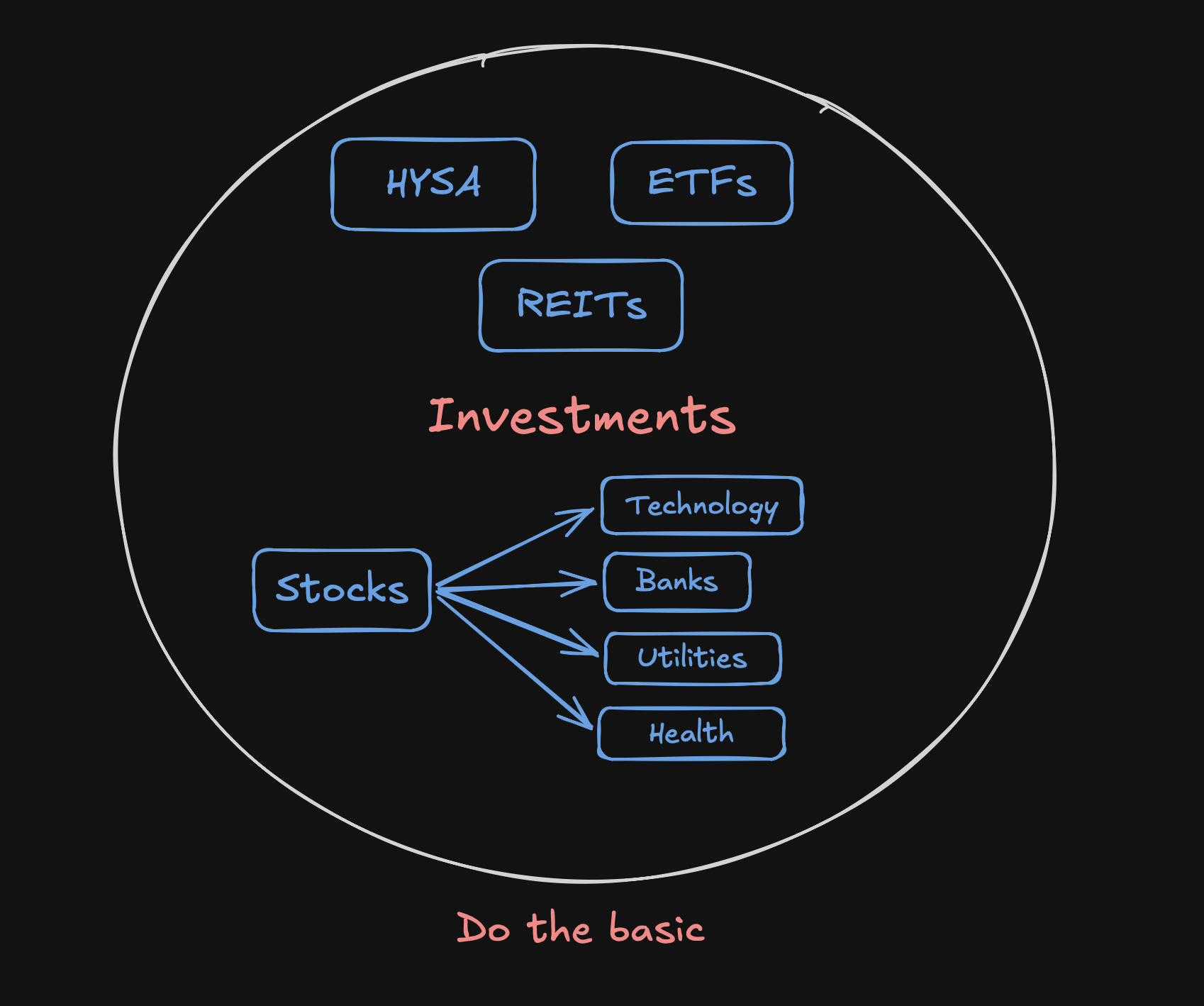 Investments: Why Doing the Basics Still Wins