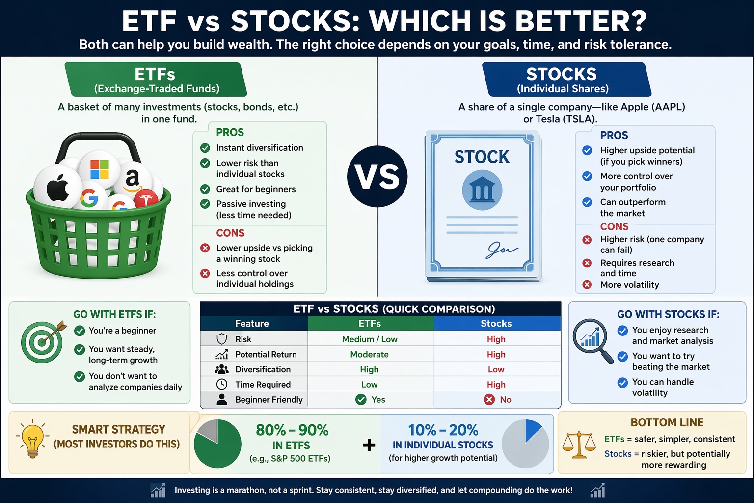 ETF vs Stocks: Which is Better?