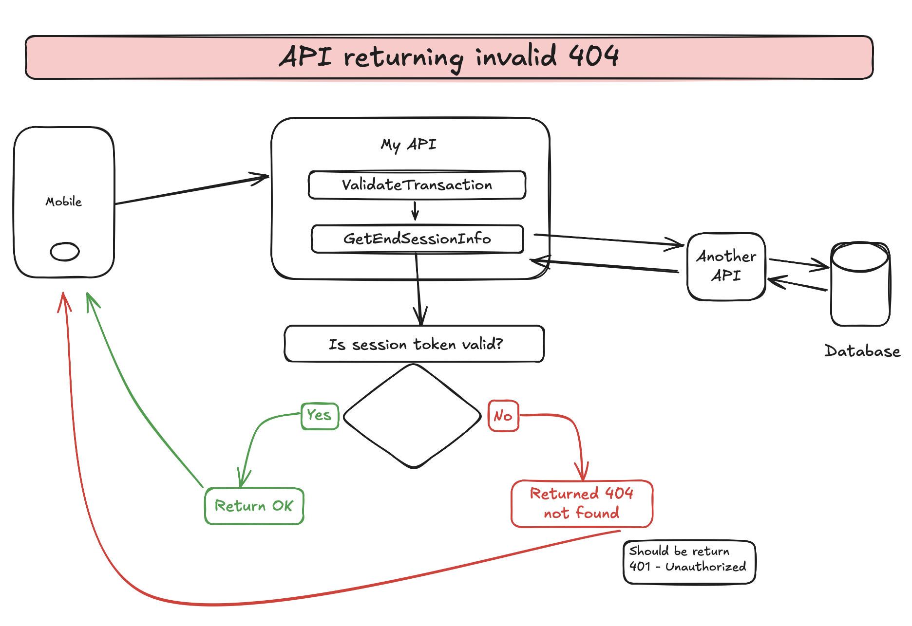 API returning invalid 404