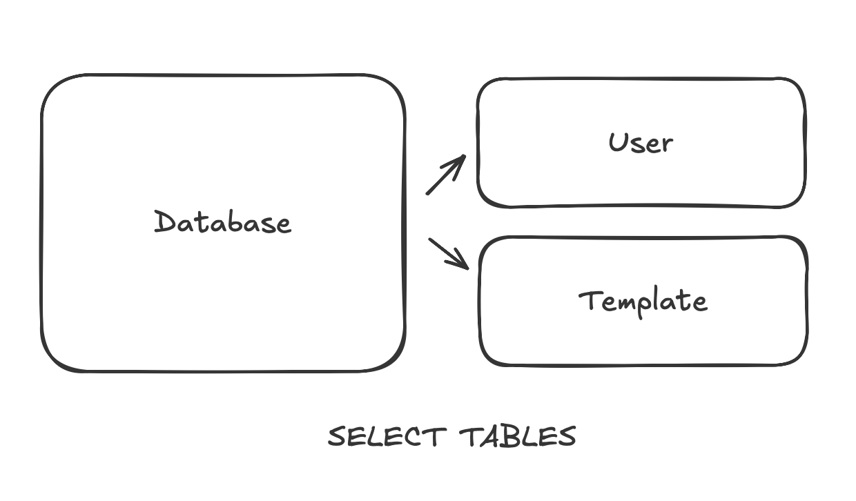 How to select two tables and get just what is not on second table?