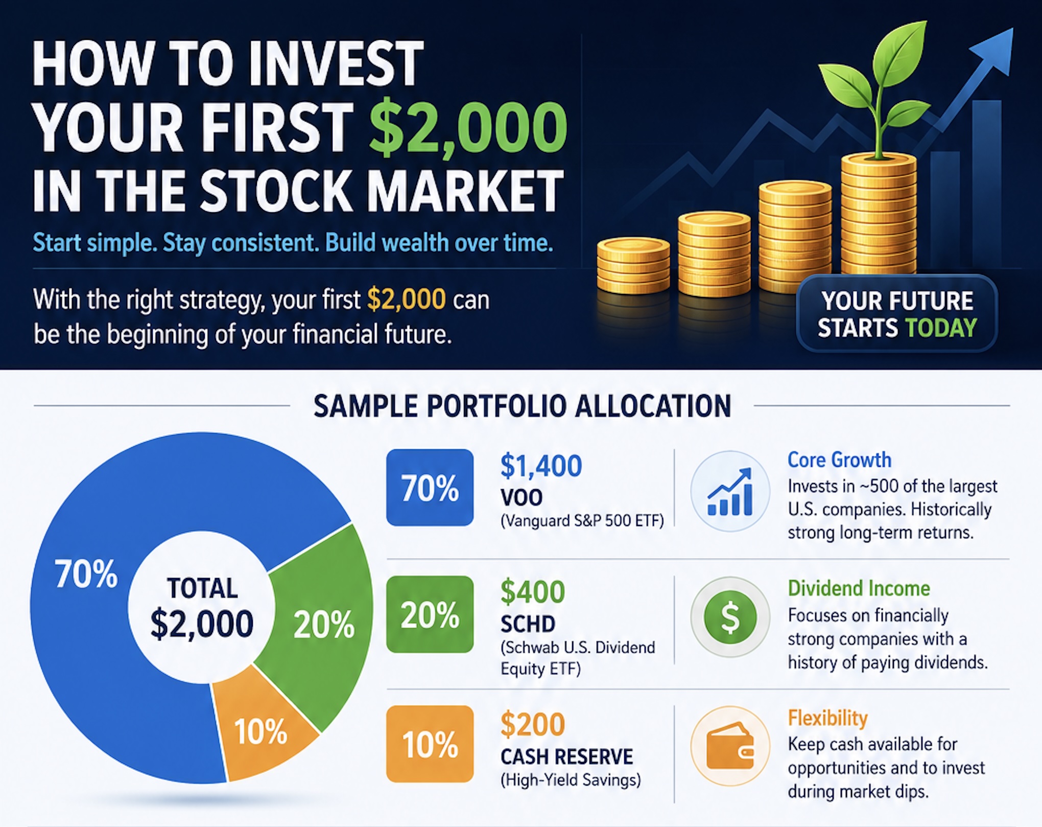 How to invest my first $2000 on stock market?