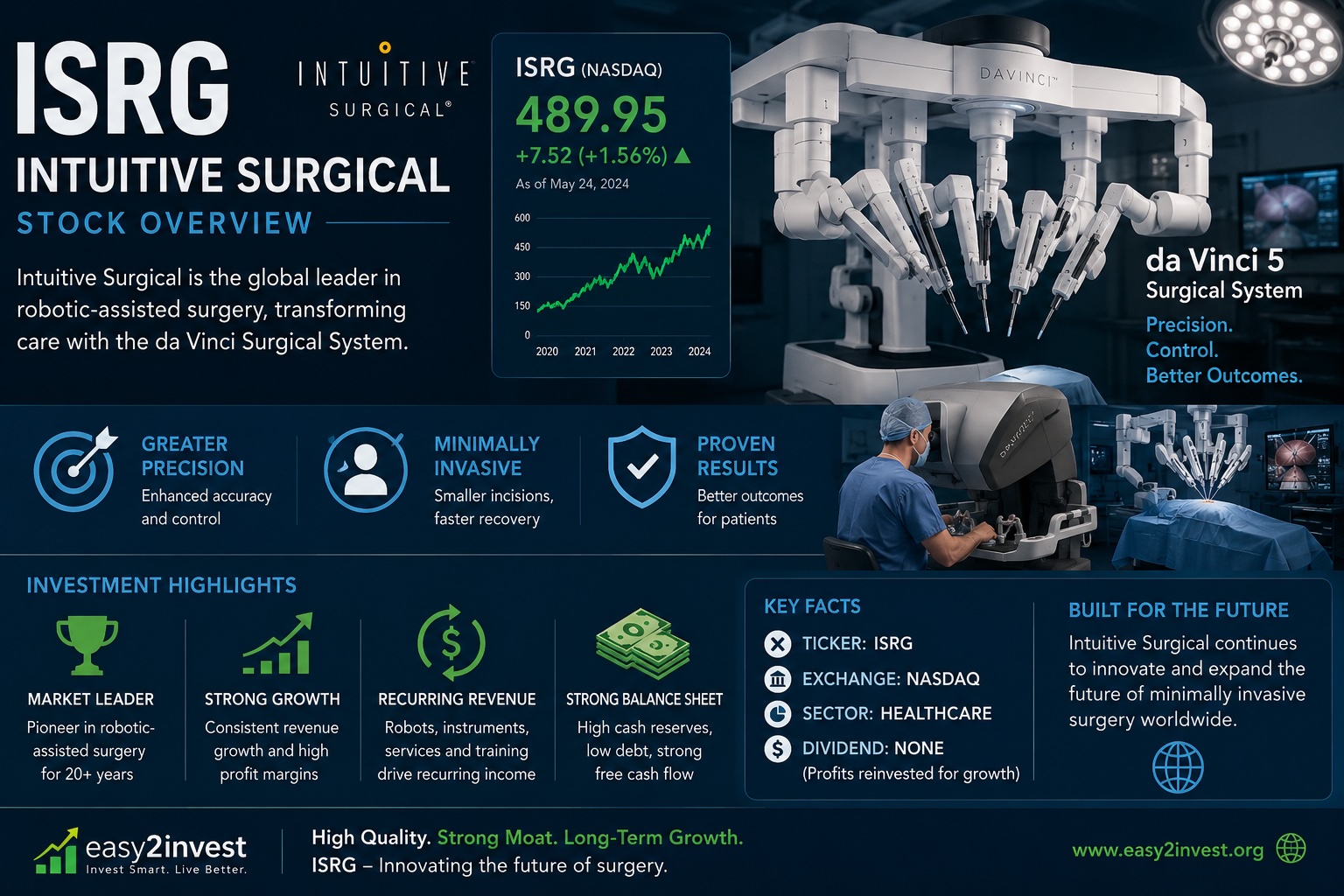 Intuitive Surgical is ISRG on the stock market