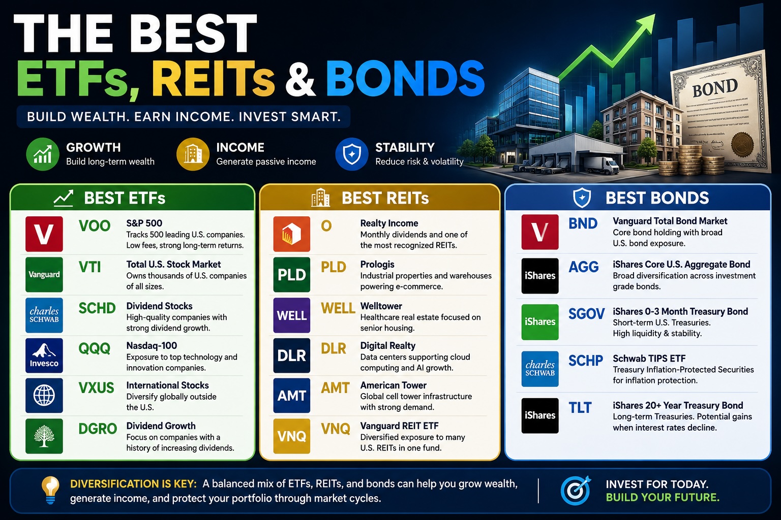 The best ETFs, REITs, and BONDs