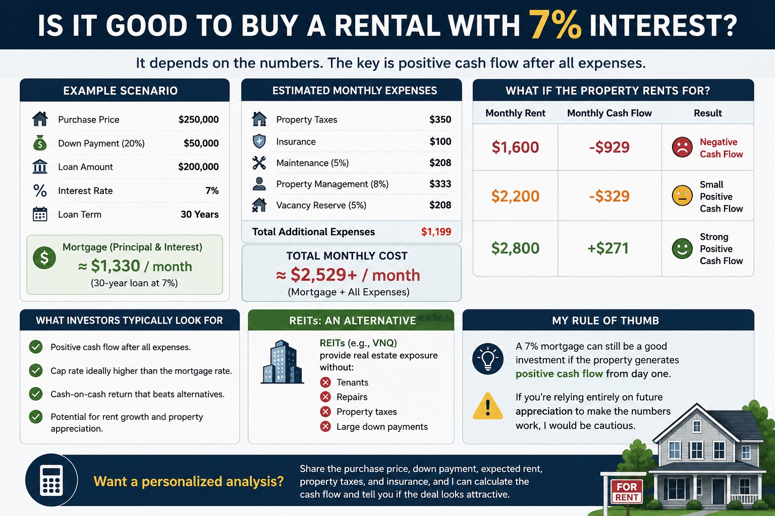 Is it good to buy a rental with 7% interest ratio?
