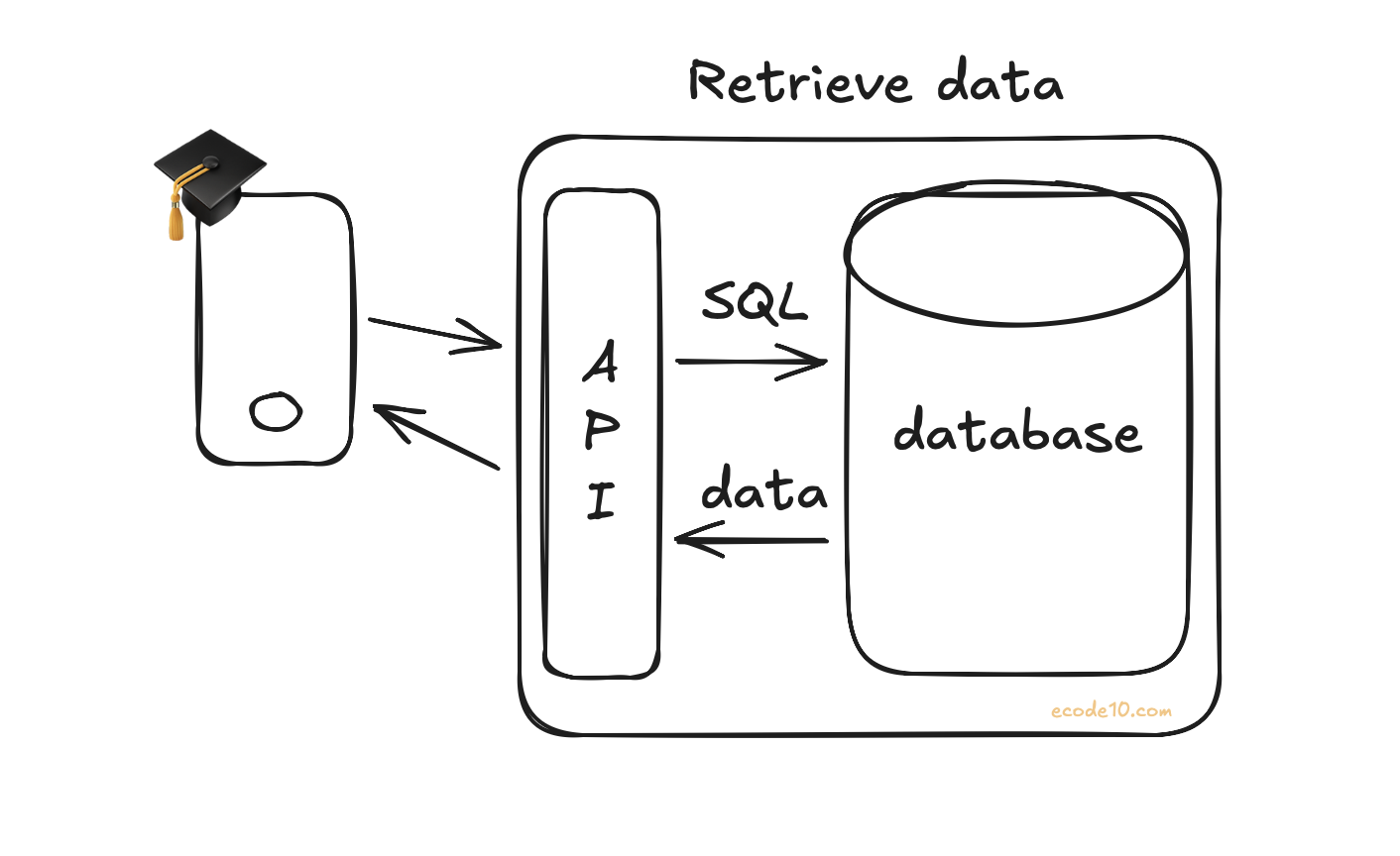 Getting the last 120 months of data from my database