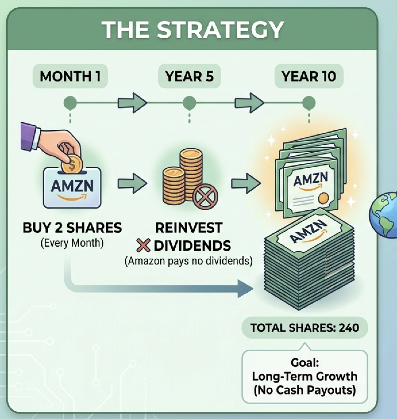 How much will I have if I buy 2 shares of Amazon each month and reinvest the dividends for 10 years? 