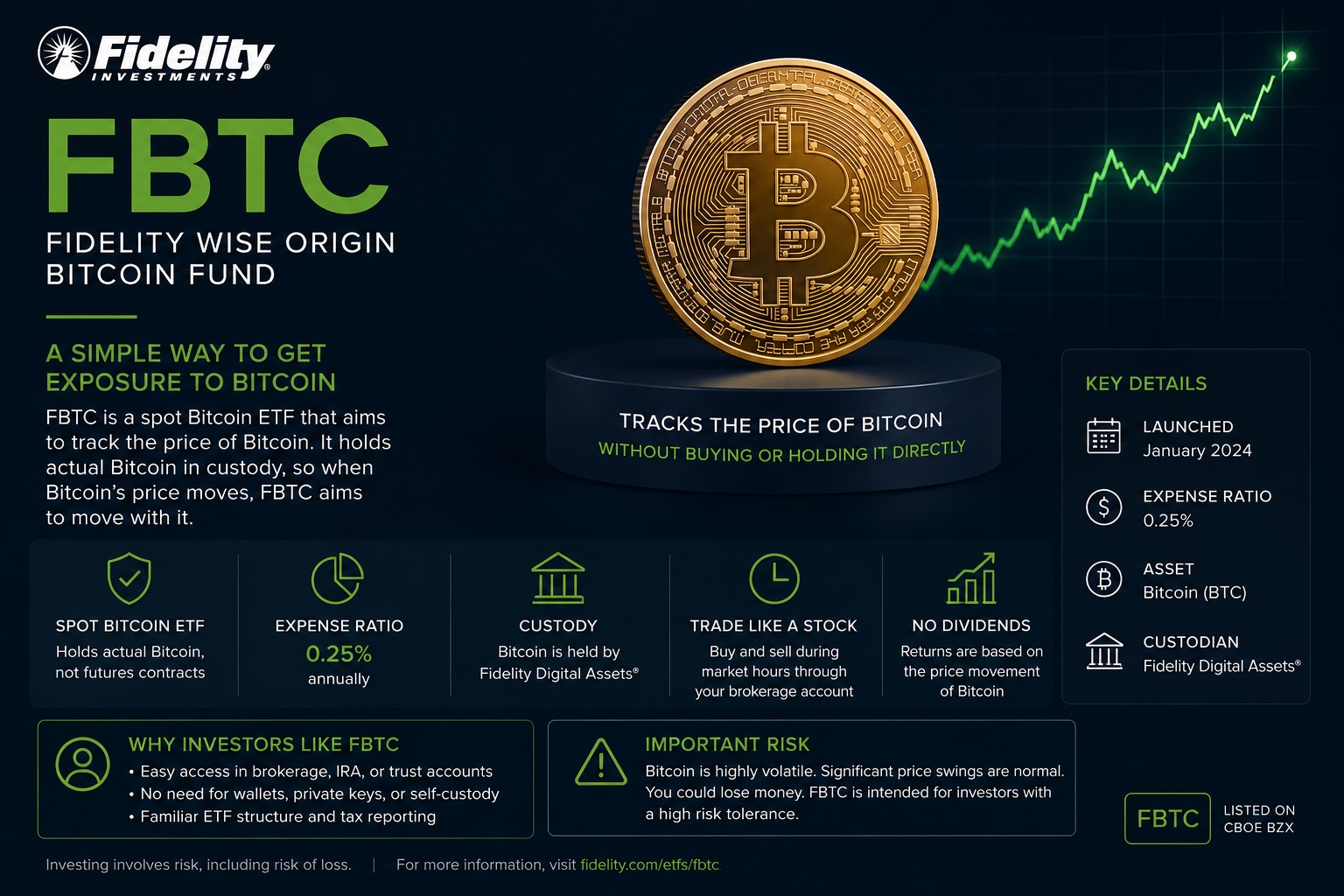 FBTC: the alternative to Bitcoin