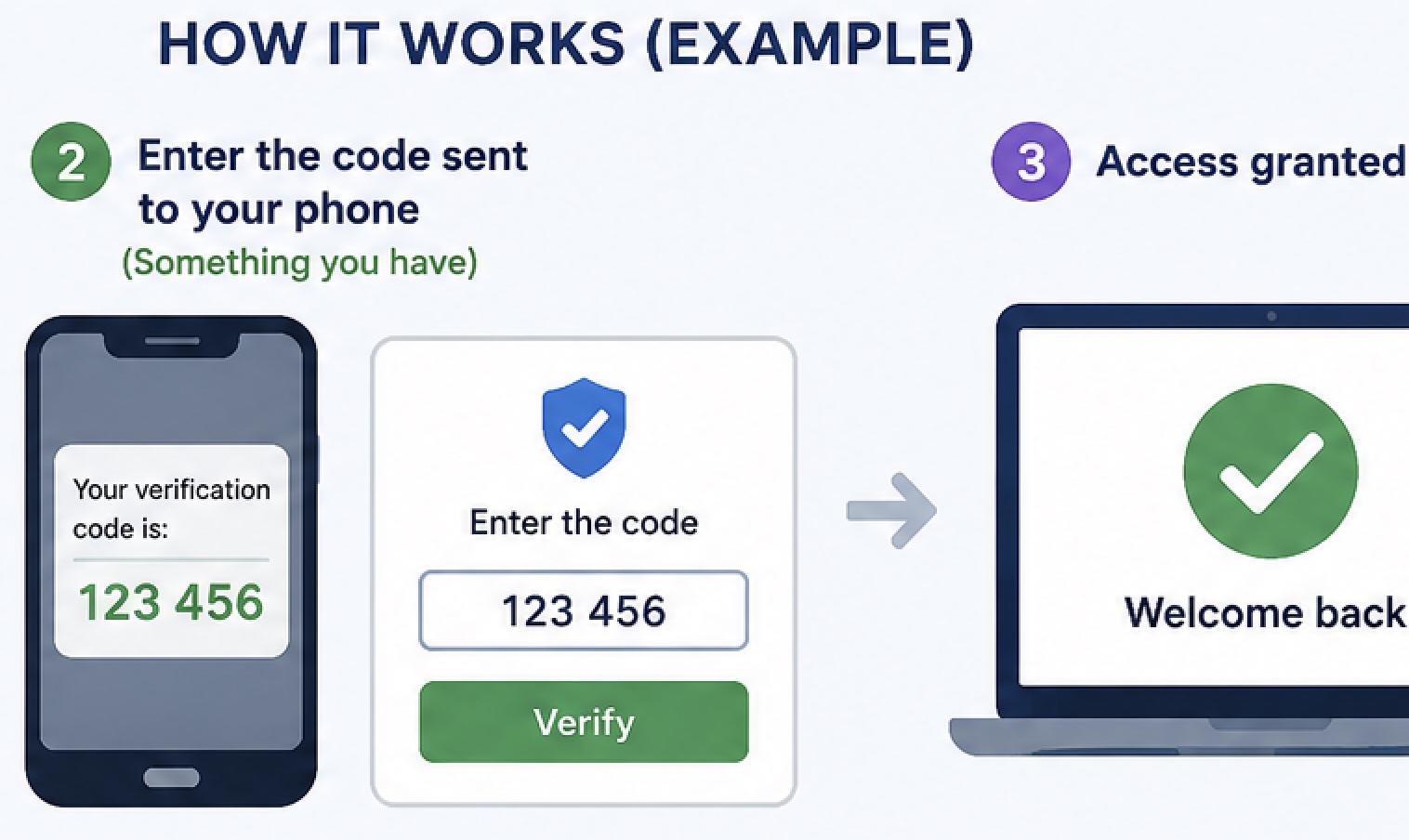 What is multi-factor authentication?