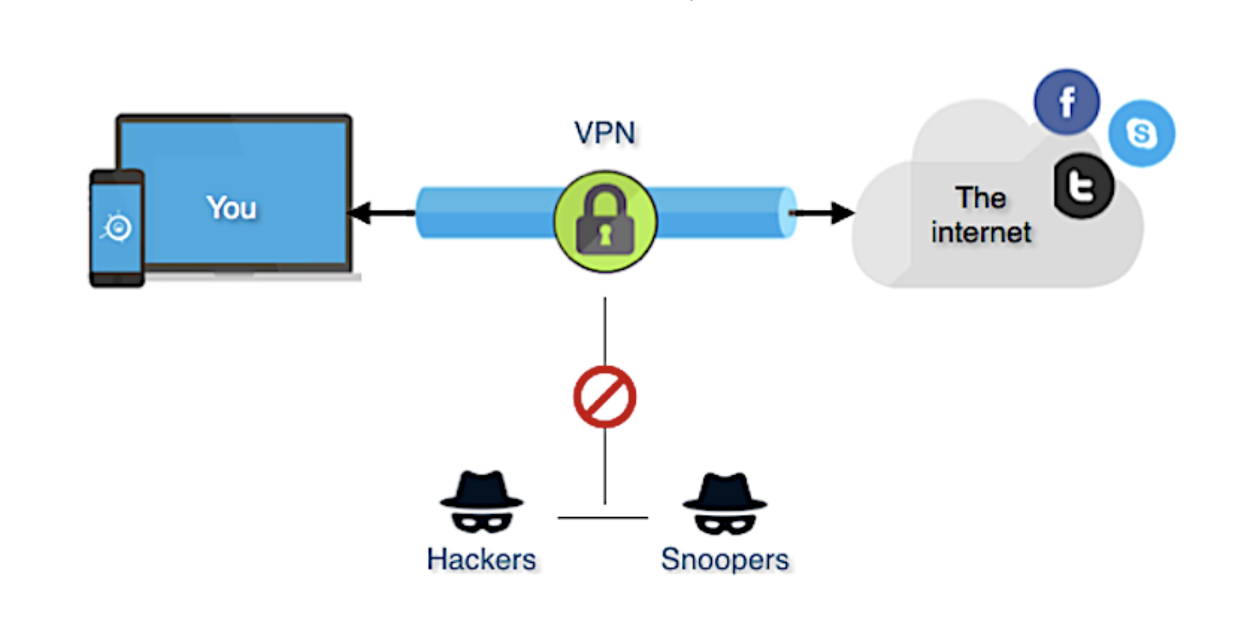 How a VPN works?