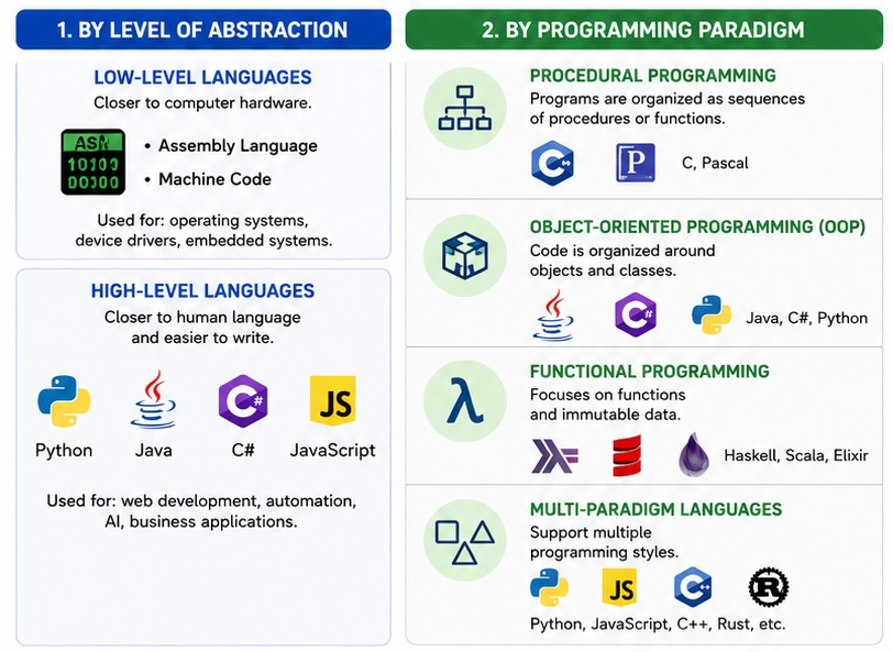 Programming Languages Classification 2026