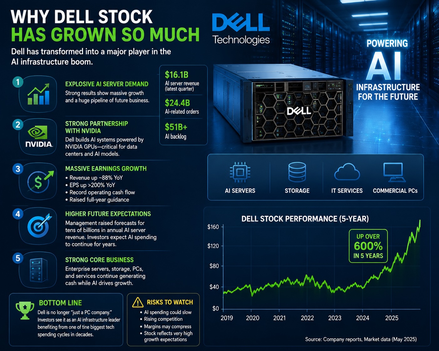 Why has DELL stock grown so much?