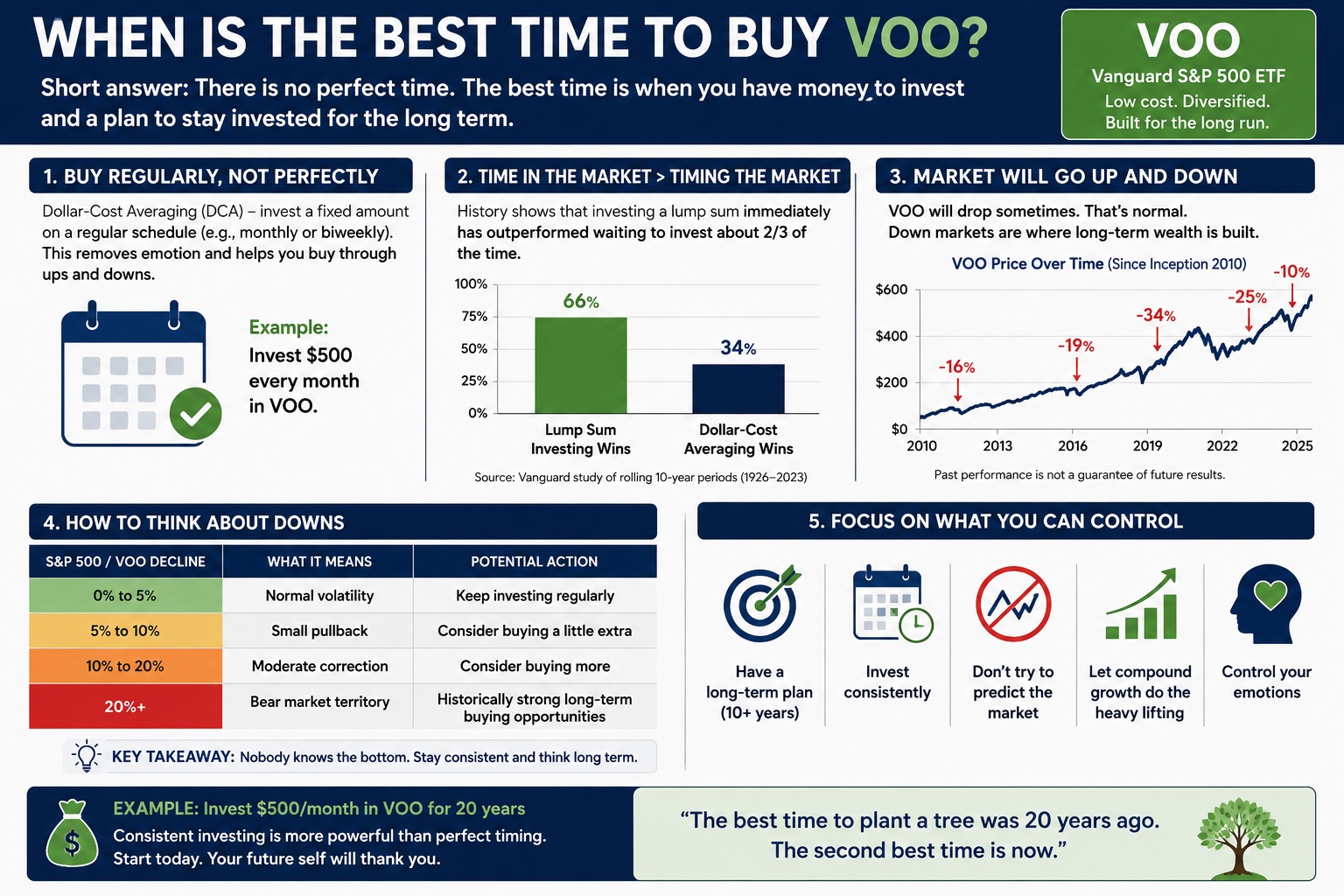 When is the best time to buy VOO?
